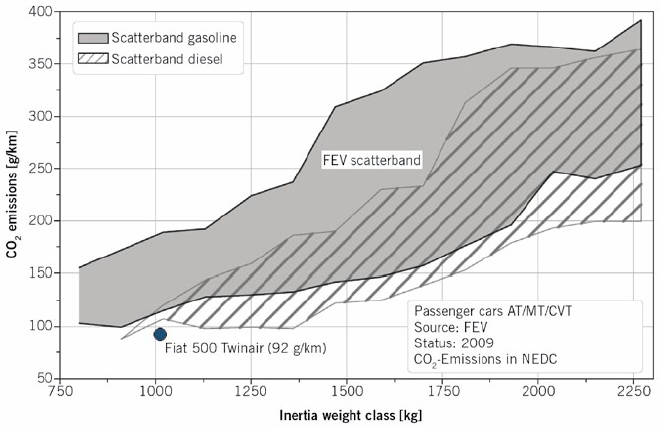 35 Kuvio 9. Fiat 500 TwinAir hiilidioksidipäästö (Mastrangelo ym.
