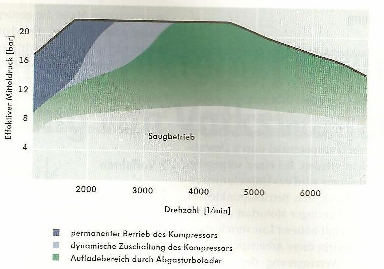 38 Mekaaninen ahdin on tässä tapauksessa sähkömagneettisella kytkimellä aktivoituva roots-ahdin. Vesipumppu on sijoitettu mekaanisen ahtimen yhteyteen.