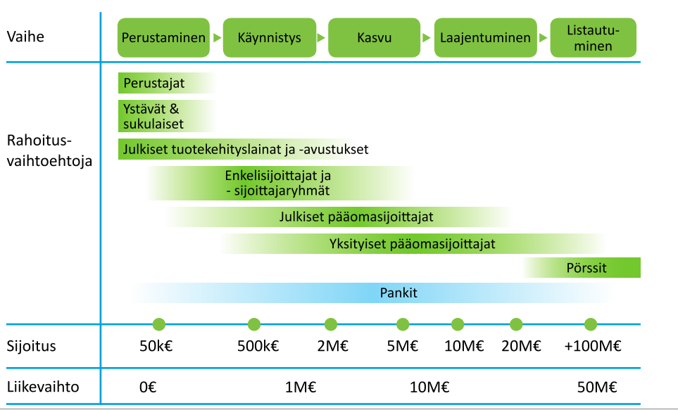 19 Kuva 4 Yrityksen kasvun vaiheet ja rahoituslähteet (Ohjelmistoyrittäjät ry & Teknologiateollisuus ry 2012).
