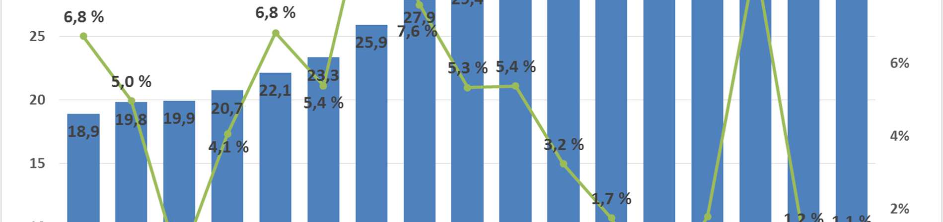 203,7-3 203,7 0,0 0,0 % YHTEENSÄ 31 935,5 32 493,5 32 394,1 32 971,2 35 877,3 2 906,1 8,8 % muutos ed.