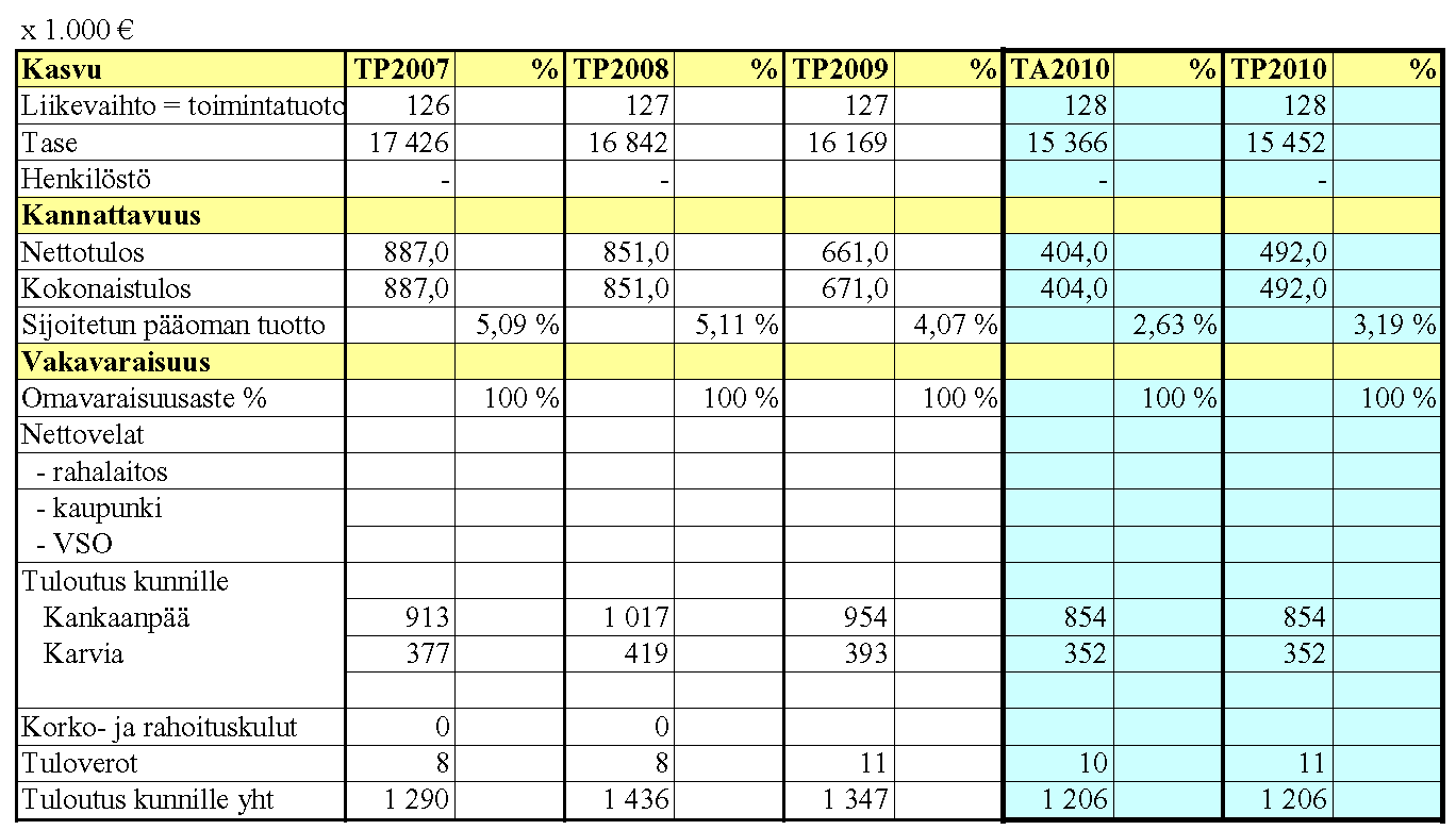 13 Tytäryhteisöjen toimintaa kuvaavien tunnuslukujen toteutuminen Kankaanpään Asunnonhankinta Oy Toteutunut liikevaihto v. 2010 on 2,14 M.