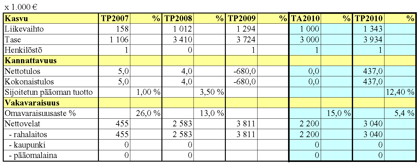 14 Kankaanpään Yrityspalvelu Oy Pohjois-Satakunnan Jätteidenkäsittely Oy 7. Tilikauden tuloksen käsittely ja talouden tasapainottamistoimenpiteet 7.