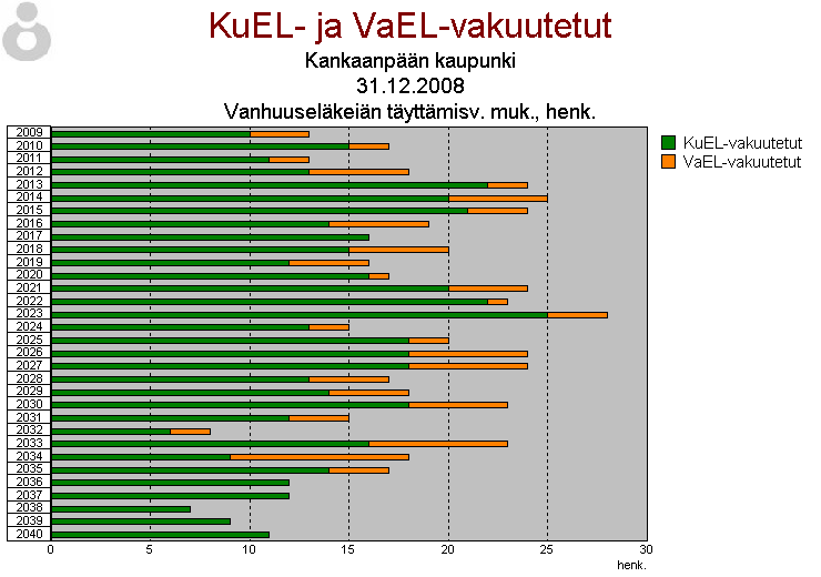 87 4. ELÄKKEELLE SIIRTYMINEN Vakinaisesta henkilöstöstä siirtyi vuonna 2010 eläkkeelle yhteensä 12 henkilöä (2009 15, 2008 26, 2007 11 ja 2006 15 hlöä).