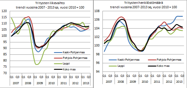 Yritysten liikevaihto ja yritysten