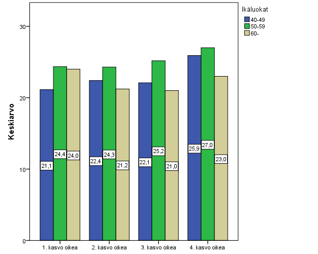 26 keskiarvo oli 30,4 N/m ja 60- vuotiaiden tulokseksi saatiin 24,7 N/m. Jokaisessa ikäryhmässä elastisuus kasvoi.