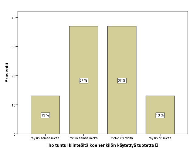 31 Kuvio 15: Ihon kiinteys tuotteen B käytön jälkeen Koehenkilöistä 13 prosenttia oli täysin samaa mieltä, 37 prosenttia melko samaa mieltä, 37 prosenttia melko eri mieltä ja 13 prosenttia täysin eri