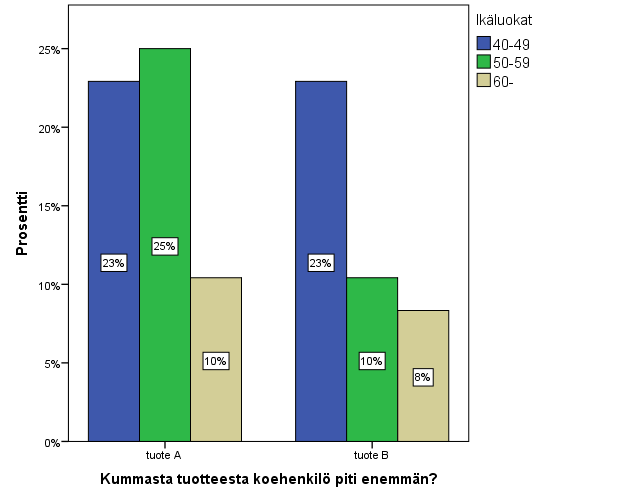32 Kuvio 16: Kumpi tuote miellytti enemmän Tuote A miellytti 23 prosenttia ikäryhmästä 40 49, 25 prosenttia ikäryhmästä 50 59 ja 10 prosenttia ikäryhmästä 60-.