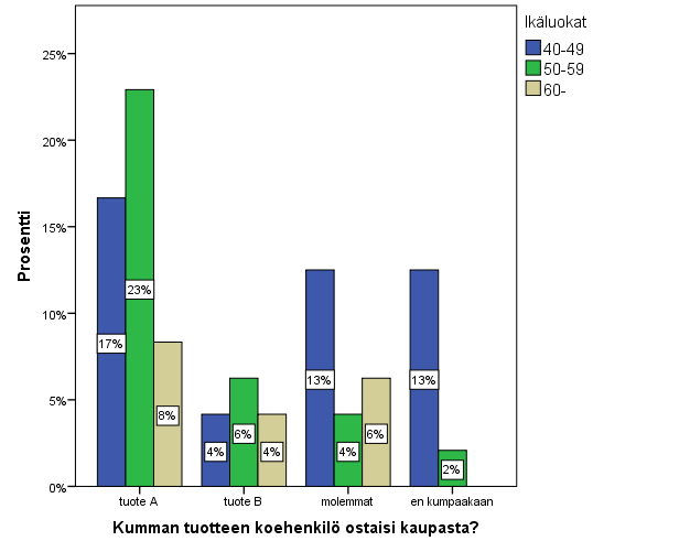 33 Kuvio 17: Kumman tuotteen koehenkilö ostaisi kaupasta Tuotteen A ostaisi kaupasta 17 prosenttia ikäryhmässä 40 49, 23 prosenttia ikäryhmässä 50 59 ja kahdeksan prosenttia ikäryhmässä 60-.