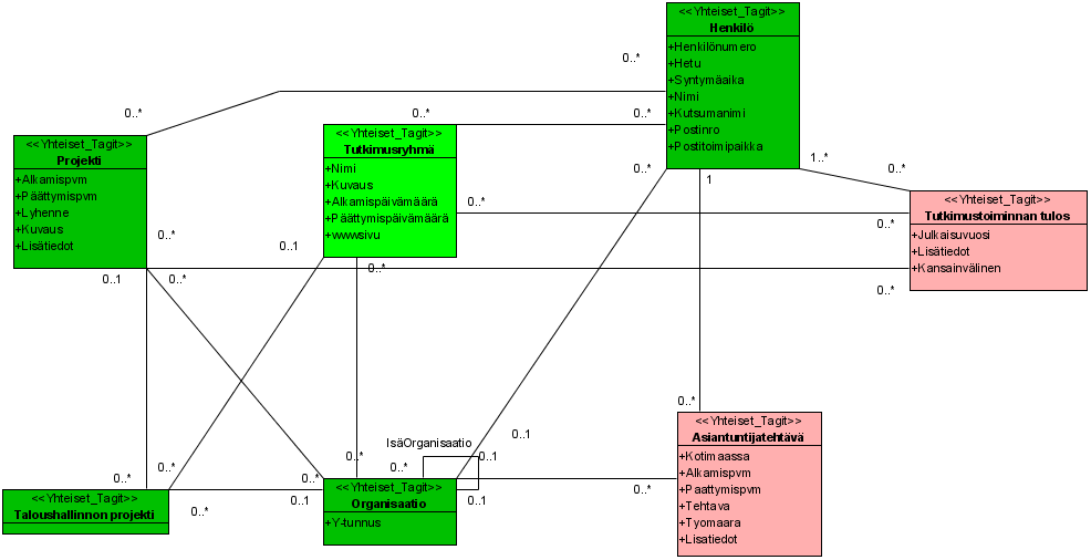 Class Diagram Tutkimustoiminta Summary Name Asiantuntijatehtävä Documentation Asiantuntijatehtävä on tiettyihin virkanimikeryhmiin kuuluvien henkilöiden suoritteita.