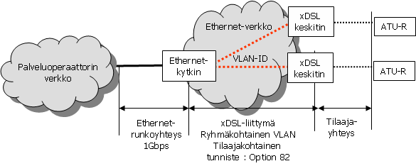 DSL-operaattorituote 1. Yleistä Tämän tuotekuvauksen tuotteet ovat saatavilla :n n HMV-alueella. xdsltuotteita on saatavilla rajoitetusti myös muualla n alueella.