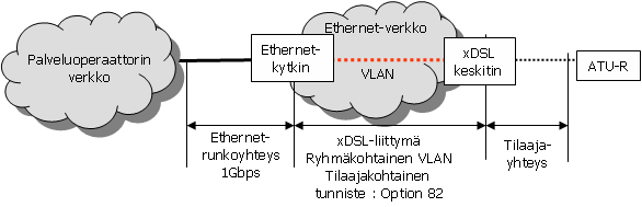 2.2. xdsl-ethernet-operaattorituote, tilaajakohtainen VLAN-ID Kuva 3. xdsl-ethernet-operaattorituote, tilaajakohtainen VLAN Rajapinnat : ITU-T G.992.1 (ADSL) ITU-T G.992.5 (ADSL2+) 3.