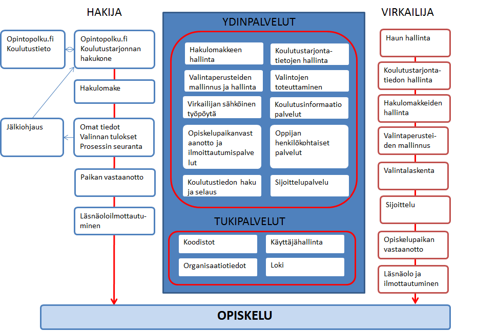 Joitain keskeisiä