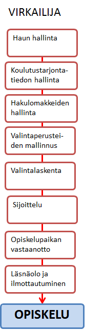 Jälkiohjaus virkailijan näkökulmasta Lähettävälle taholle tarjotaan raportti hakijoista jotka ovat jääneet ilman opiskelupaikkaa Jälkiohjauskirjeeseen on mahdollista liittää tietoja alueen