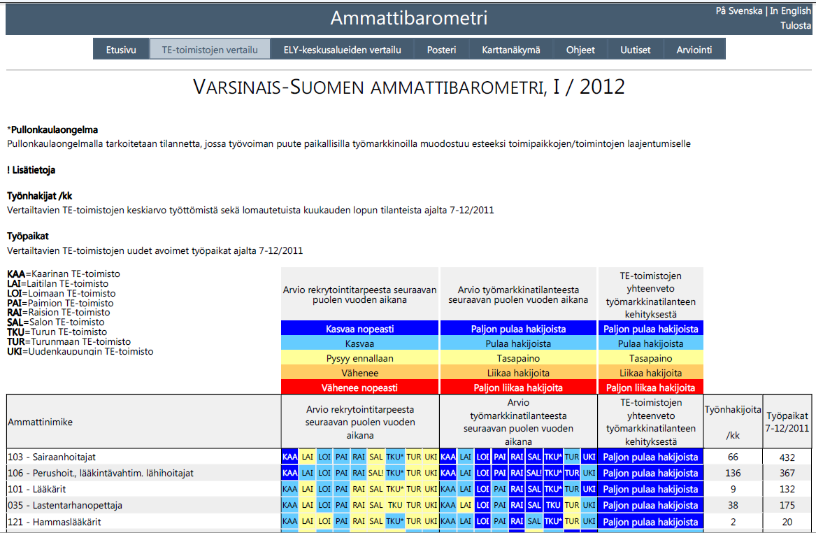 Ammattibarometri LÄHDE: