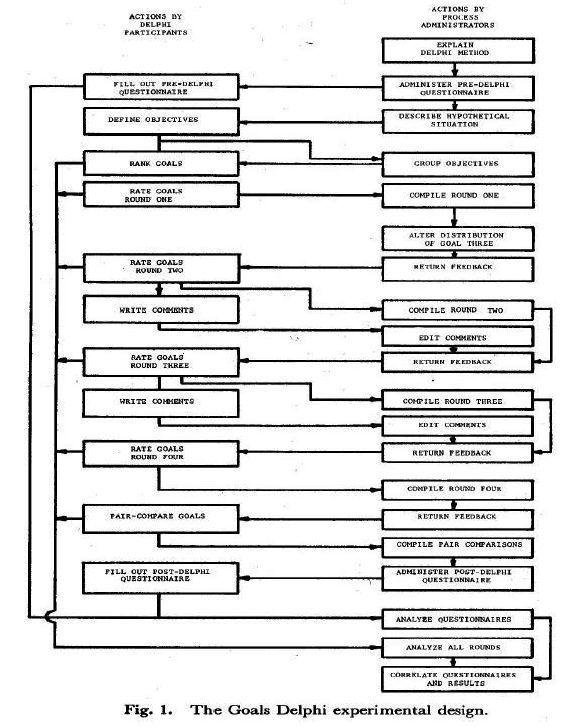 Delfoi- Prosessi: Useita iteraatiokierroksia LÄHDE: M.