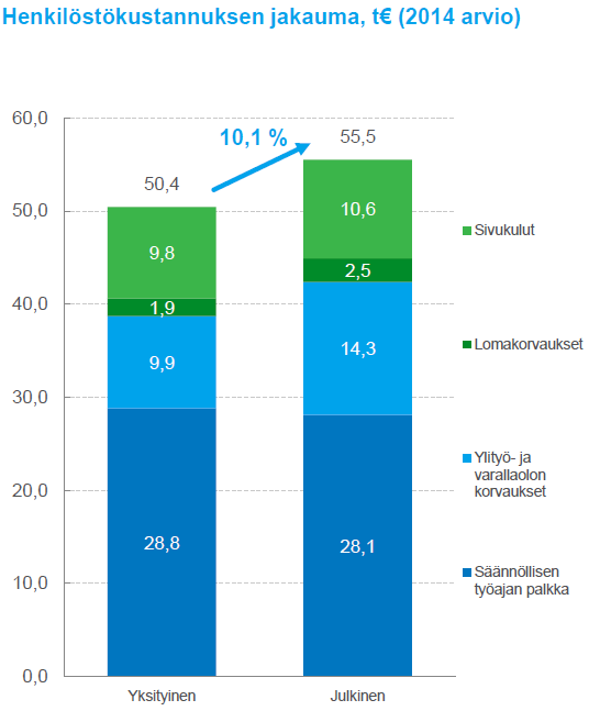 14 Ensihoito Suomessa Yhteenvetoraportti 2015 Kuva 3. Ensihoitajan vuosikustannus on julkisella sektorilla n. 10,1 % suurempi. Lähde: Nordic Healthcare Group 7.