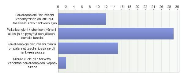 Miten olet mielestäsi onnistunut jatkamaan paikallaanolon / istumisen