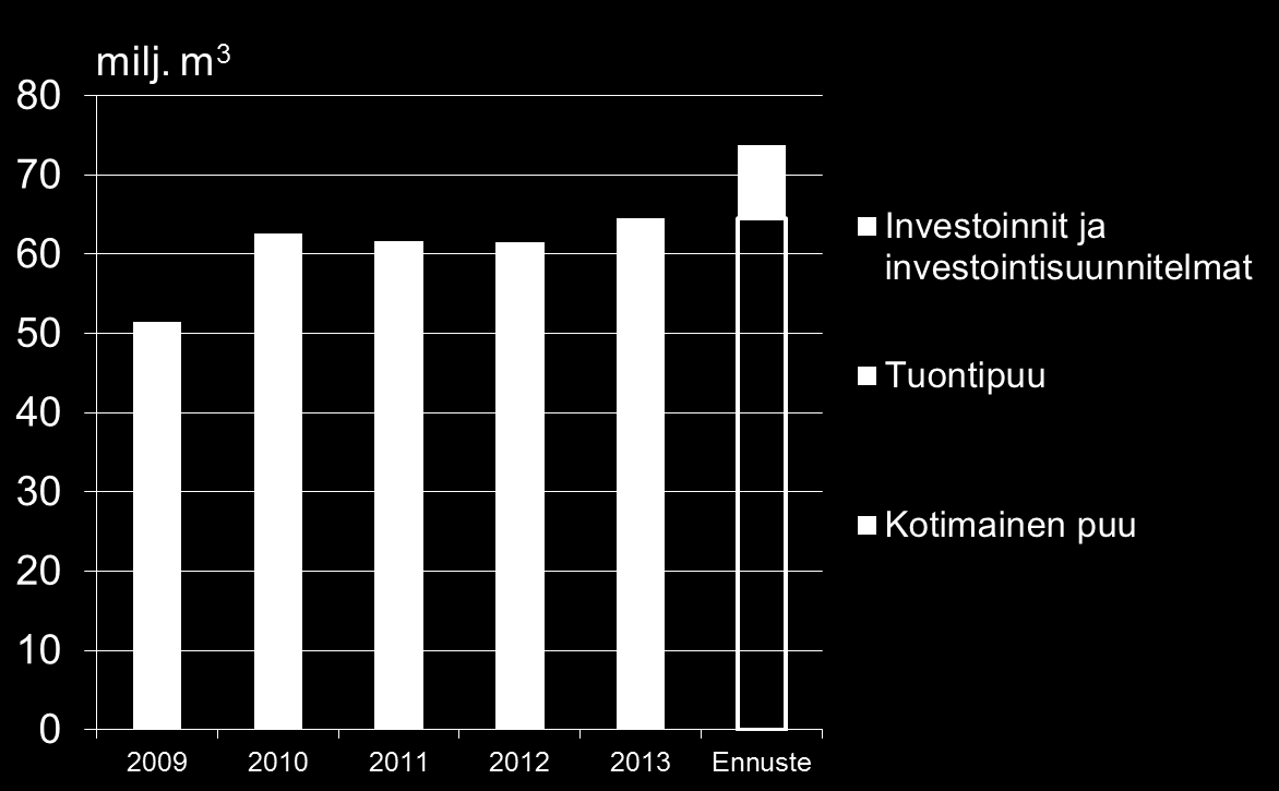 Suunnitellut investoinnit lisäävät puun kysyntää Metsäteollisuuden uudet investointipäätökset ja - suunnitelmat merkitsevät toteutuessaan vähintään 10 miljoonan