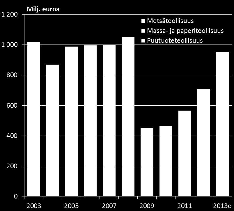 Metsäteollisuuden investoinnit hyödyttävät koko Suomea Suunnitellut tai päätetyt investoinnit:, Äänekoski: biotuotetehdas / havusellu 1100 milj.