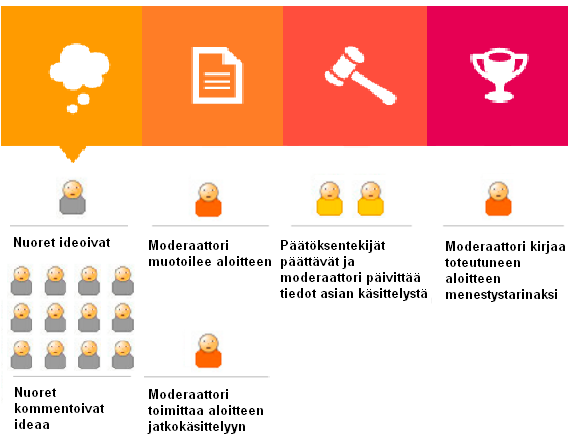 Nuoret ideoivat Aloitekanavavalla ja kommentoivat muiden ideoida. Moderaattori seuraa kommentointia ja muotoilee kannatetuista ideoista aloitteita.