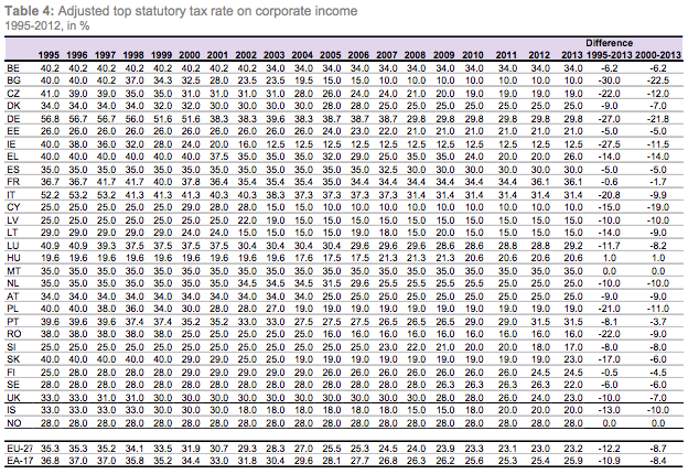 14 Taulukko 1 EU jäsenvaltioiden yhteisöverokannan kehitys (Eurostat taxation trends 2013, s.38) 2.3 Osinkoverotus uudistus 2014 Osinkojen verotus muuttui vuoden 2014 alusta.