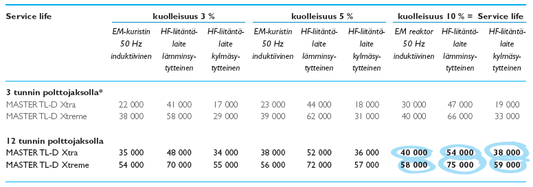 Loppujätteen määrä ja kustannukset lampun elinkaaren päättyessä on minimoitu.