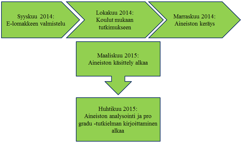 aihe, miksi se on tärkeä, aineiston keruutapa ja toteutuksen ajankohta (liite 1). Kirjeessä kouluja pyydettiin valitsemaan sopivat luokat, joiden oppilasmäärä olisi noin kaksikymmentä oppilasta.