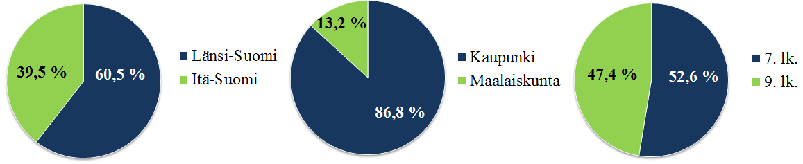 keskimäärin 28,3 % enemmän kuin muut kategorian oppilaat ja heidän kokonaispisteiden keskiarvo oli 35,5 ± 3,9 pistettä. Tämä on 72,4 % väittämä-osion kokonaispisteistä ja se vastaa kouluarvosanaa 8+.