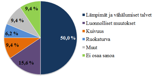 goriat, jotka koskivat kuivuutta ja ruokaturvaa. Muut-kategoria käsitti puolestaan muun muassa tulvien lisääntymisen ja osa oppilaista oli myös sitä mieltä, että muutokset tapahtuvat luonnostaan.