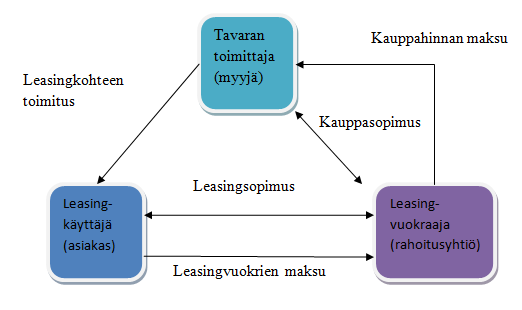 32 (rahoitusyhtiö) ostaa tavarantoimittajalta ja vuokraa leasingkäyttäjälle.