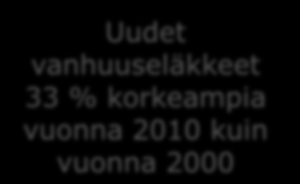 Tarkastellaan seuraavaksi uusia eläkkeensaajia Omaeläkkeelle vuosina 2000 2010 siirtyneiden keskimääräinen omaeläke *)