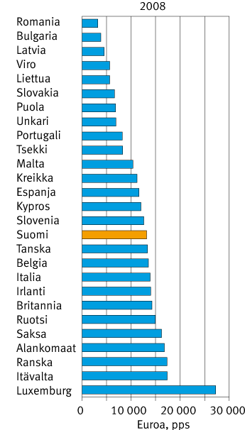 Suomalaisten eläkeikäisten toimeentulo eurooppalaista keskitasoa Ostovoimalla eurooppalaista keskitasoa Eläkeikäisten tulot Suomessa n.