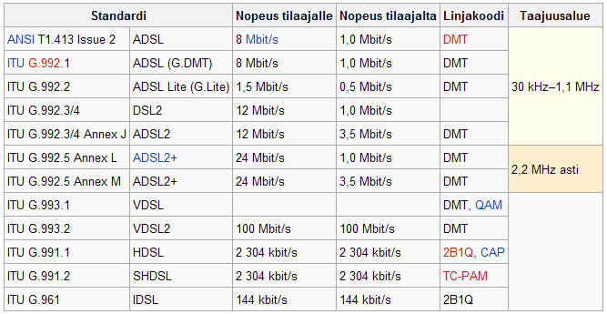 27 5.2 Yleisimmät xdsl-standardit Yksi yleisimmistä tietoliikenneyhteyksistä on digitaalinen tilaajayhteys eli DSL - yhteys.