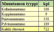 51 8.3.1 Muuntamoiden jakautuminen Viestiverkon kartoituksessa yhtenä tärkeimpänä asiana oli selvittää sähkönjakeluverkon alueella olevat muuntamot.