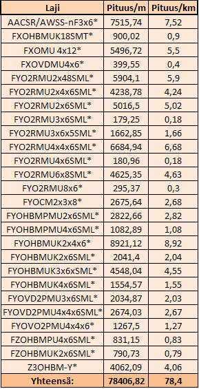 55 Kuituverkosto Kuituverkostoa on rakennettu viime vuosina runsaasti.