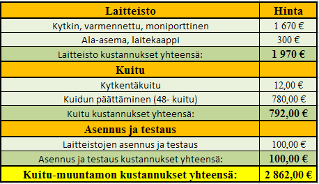 72 Tämän työn lopputuloksena saadaan hinta yhteydettömälle muuntamolle WiMAXsekä valokuitulaitteistoilla laskettuna.