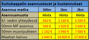 76 11.3 Vaihtoehtoiset kuidun asennustavat ja kustannukset Yhtenä tärkeänä selvitystyönä oli selvittää vaihtoehtoiset valokuidun asennusmenetelmät kustannuksineen.