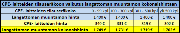 77 11.4 WiMAX-muuntamon kokoonpano ja kustannukset Langattoman muuntamon, eli WiMAX-muuntamon, kustannuksia määritettäessä käytettiin parhainta vaihtoehtoista mallia, kuten myös kuitu-muuntamossa.