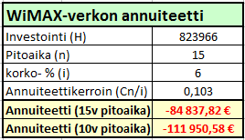 79 Myös WiMAX-verkon kokonaisinvestoinnin annuiteetti yhteydettömien muuntamoiden osalta voidaan laskea kappaleessa 11.2 olevien kaavojen 11.1 sekä 11.2 avulla.