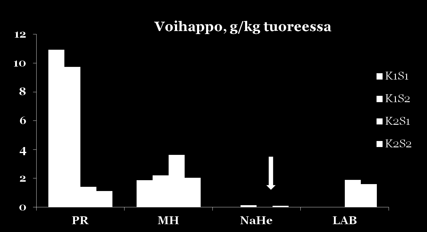 VALKOLUPIINI-KEVÄTVEHNÄSÄILÖREHU: Vain Na-nitriitti+heksamiini seos esti voihappokäymisen kaikissa rehuissa. Muurahaishapon annostus ei riittävä (König ym.