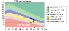 6.2 Esimerkkitapauksia testin analysoinnista Fitware Pro -ohjelmistolla 6.2.1 Esimerkki 1 Testatun henkilön maksimaaliseksi hapenkulutukseksi saatiin testin analysoinnissa 3,7 l/min (kuntoluokka Hyvä ), ja 50,3 ml/kg/min (kuntoluokka Hyvä ) (katso kuva alla).