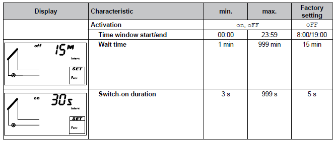 Käyttöohjekirja SC3.6 Versio 1.01 34 9.3.8 Intervalli (interval) Funktio kytkee määräajoin aurinkopiirin pumpun päälle tarkoituksena saada kuva keräimien oikeasta lämpötilasta.