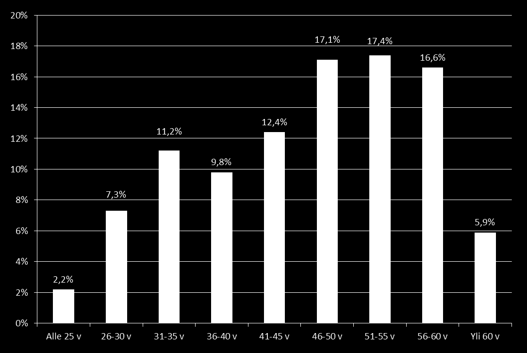 Vastaajien ikä +3,7% -3,9% 26-30 -vuotiaiden osuus on laskenut ja