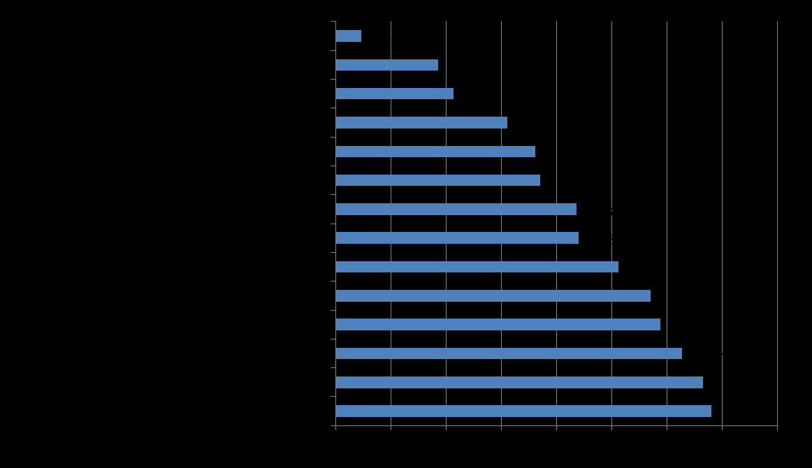 Tyytymättömyys johtuu näistä seikoista Muutos v 2012:sta %-yksiköitä +0,3% +3,0% +4,5% +4,1% +1,5% +10,2% +2,2% -0,8% +11,6% +7,9% +4,0% +8,6% +3,8% +18,1% Vastaukset on järjestetty