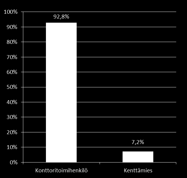 Sukupuoli ja palkkasopimus +8,3% +3,1% -8,3% -3,1% Naisten osuus vastaajista