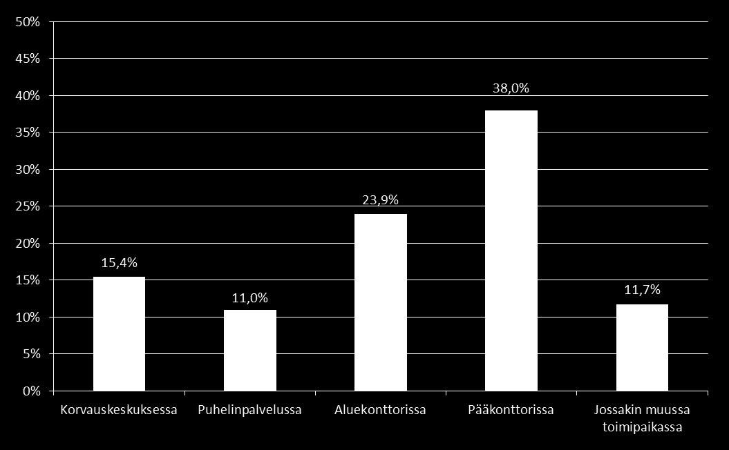 Toimipaikka -4,2% +4,3% Aluekonttorissa työskentelevien osuus vastaajista on