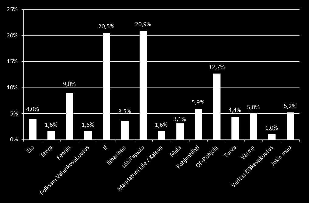 Työnantaja +5,8% +4,6% -10,1% Ifin ja LähiTapiolan osuudet ovat kasvaneet ja