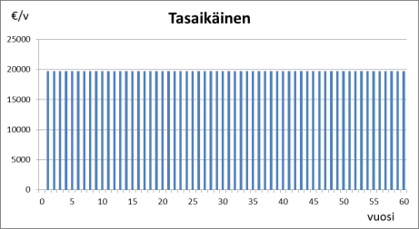 Kassavirta: metsälötaso Tarkastellaan 60 hehtaarin ideaali -metsälöä, jossa 60 kpl yhden hehtaarin kuviota Tasaikäinen: ns.