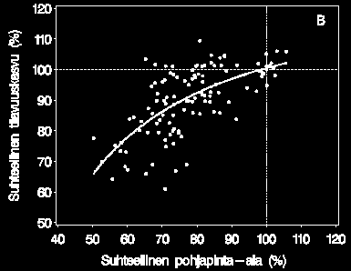 Puuston tiheyden vaikutus kasvuun Tuloksia pitkään seuratuilta tasaikäisten metsien