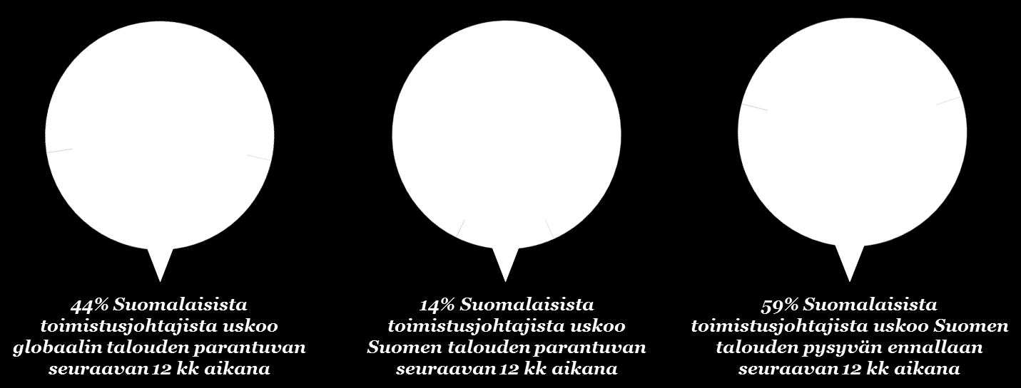 Suomalainen toimitusjohtaja on varovaisen toiveikas Suomalainen toimitusjohtaja on toiveikas sekä oman yrityksensä että toimialan kasvun suhteen, mutta varovaisempi kuin globaalit kollegansa